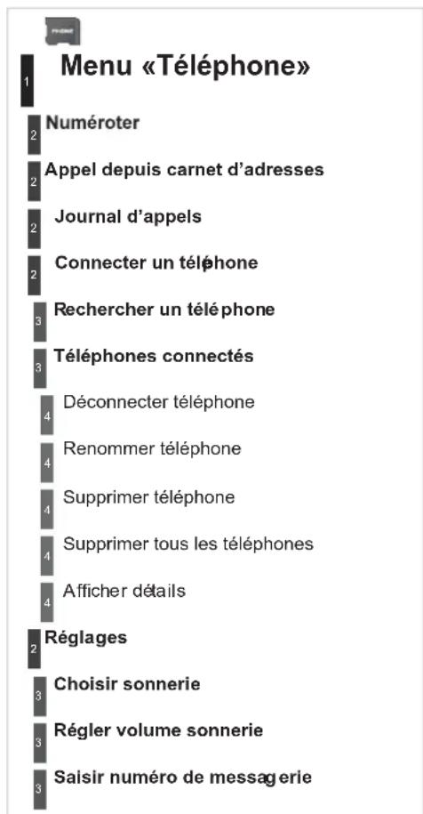 Menu «Téléphone» 1 Numéroter 2 Appel depuis carnet d'adresses 3 Journal d'appels 4 Connecter un téléphone 5 Rechercher un téléphone 6 Téléphones connectés 7 Déconnecter téléphone 8 Renommer téléphone 9 Supprimer téléphone 10 Supprimer tous les téléphones 11 Afficher détails 12 Réglages 13 Choisir sonnerie 14 Régler volume sonnerie 15 Saisir numéro de messagerie