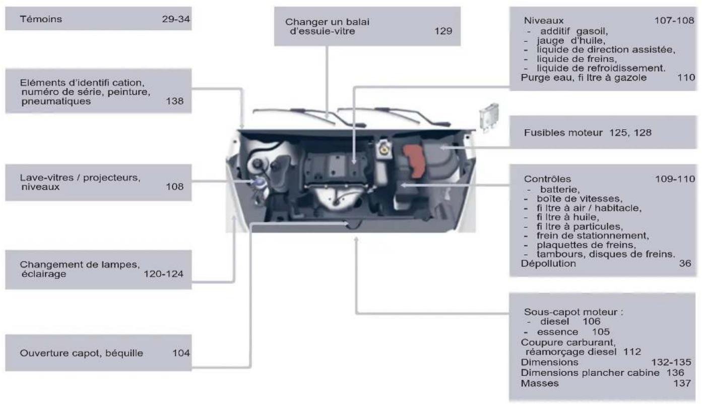 Témoins 29-34 Changer un balai d'essuie-vitre 129 Niveaux 107-108 - additif gasoil, - jauge d'huile, - liquide de direction assistée, - liquide de freins, - liquide de refroidissement. Purge eau, fi litre à gazole 110 Éléments d'identifi cation, numéro de série, peinture, pneumatiques 138 Fusibles moteur 125, 128 Lave-vitres / projecteurs, niveaux 108 Contrôles 109-110 - batterie, - boîte de vitesses, - fi litre à air / habitacle, - fi litre à huile, - fi litre à particules, - frein de stationnement, - plaquettes de freins, - tambours, disques de freins. Dépollution 36 Changement de lampes, éclairage 120-124 Sous-capot moteur : - diesel 106 - essence 105 Coupure carburant, réamorçage diesel 112 Dimensions 132-135 Dimensions plancher cabine 136 Masses 137 Ouverture capot, béquille 104