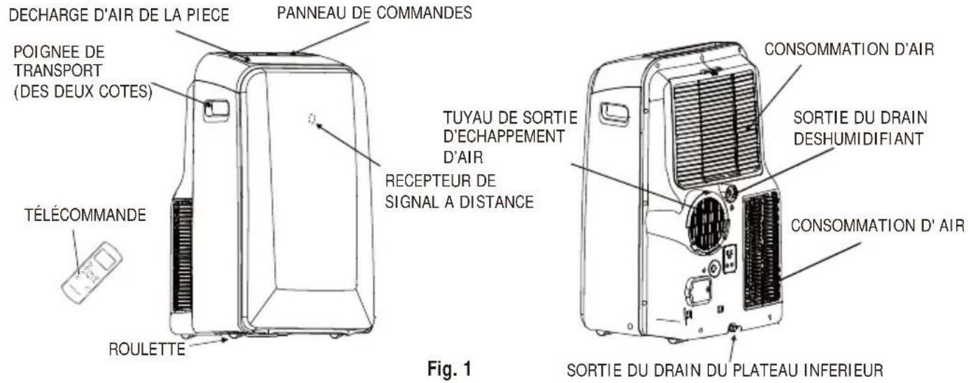 DECHARGE D'AIR DE LA PIECE POIGNEE DE TRANSPORT (DES DEUX COTES) TÉLÉCOMMANDE ROULETTE PANNEAU DE COMMANDES TUYAU DE SORTIE D'ECHAPPEMENT D'AIR RECEPTEUR DE SIGNAL A DISTANCE CONSOMMATION D'AIR SORTIE DU DRAIN DESHUMIDIFIANT CONSOMMATION D'AIR FIG. 1 SORTIE DU DRAIN DU PLATEAU INFERIEUR