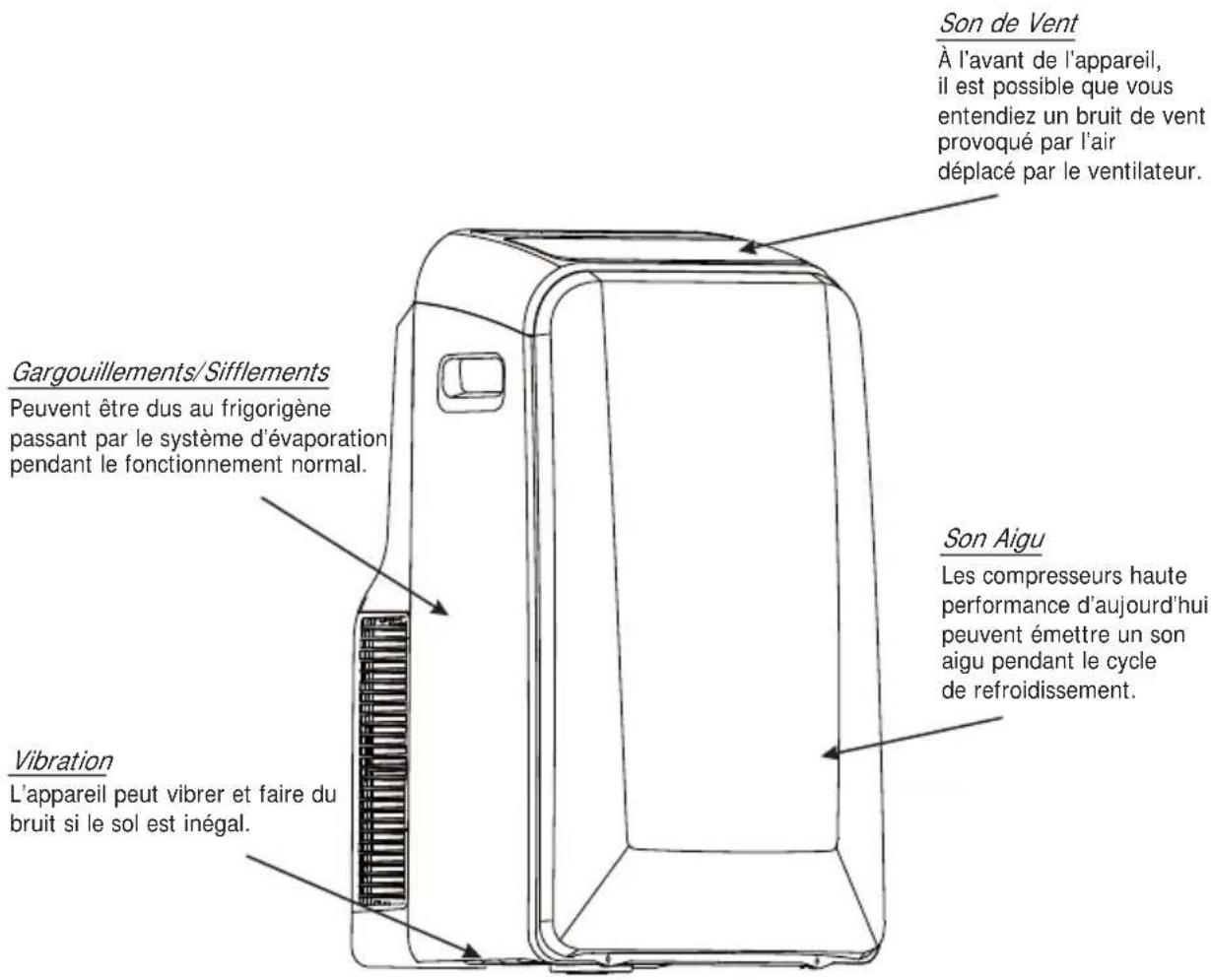 Son de Vent À l'avant de l'appareil, il est possible que vous entendiez un bruit de vent provoqué par l'air déplacé par le ventilateur. Gargouilllements/Sifflements Peuvent être dus au frigorigène passant par le système d'évaporation pendant le fonctionnement normal. Son Aigu Les compresseurs haute performance d'aujourd'hui peuvent émettre un son aigu pendant le cycle de refroidissement. Vibration L'appareil peut vibrer et faire du bruit si le sol est inégal.