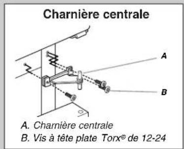 Charnière centrale A. Charnière centrale B. Vis à tête plate Torx® de 12-24