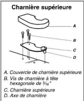 Charnière supérieure A. Couvercle de charrière supérieure B. Vis de charrière à tête hexagonale de 5/16" C. Charnière supérieure D. Axe de charrière