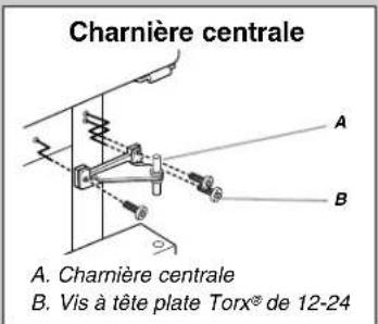 Charnière centrale A. Charnière centrale B. Vis à tête plate Torx® de 12-24