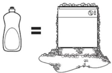 Diagram showing a washing bottle and a washing machine with equals sign, illustrating the equivalence between washing and cleaning.