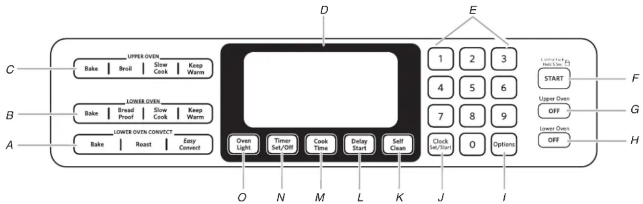 C B A UPPER OVEN Bake Broil Slow Cook Keep Warm LOWER OVEN Bake Bread Slow Cook Keep Warm LOWER OVEN CONVECT Bake Roast Easy Convect O N M L K J I E 1 2 3 4 5 6 7 8 9 Clock Set/Start 0 Options START Upper Oven OFF Lower Oven OFF F G H