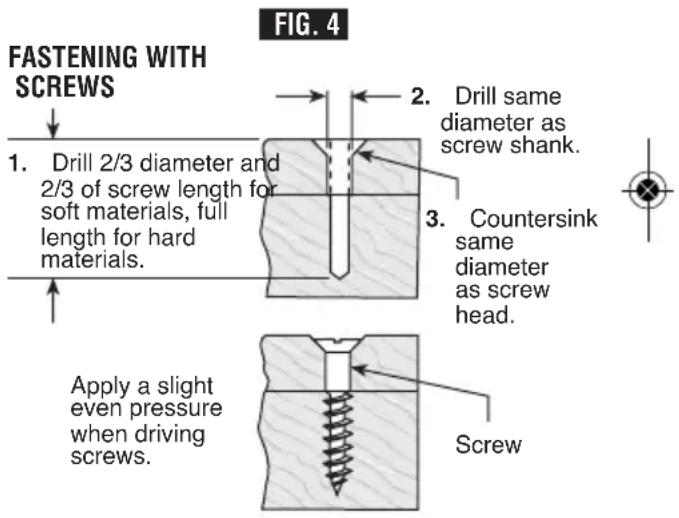 FASTENING WITH SCREWS 1. Drill 2/3 diameter and 2/3 of screw length for soft materials, full length for hard materials. 2. Drill same diameter as screw shank. 3. Countersink same diameter as screw head. Apply a slight even pressure when driving screws. Screw FIG. 4