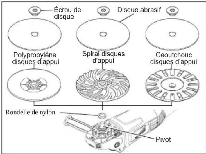 Écrou de disque Disque abrasif Polypropyléne disques d'appui Spiral disques d'appui Caoutchouc disques d'appui Rondelle de nylon Pivot