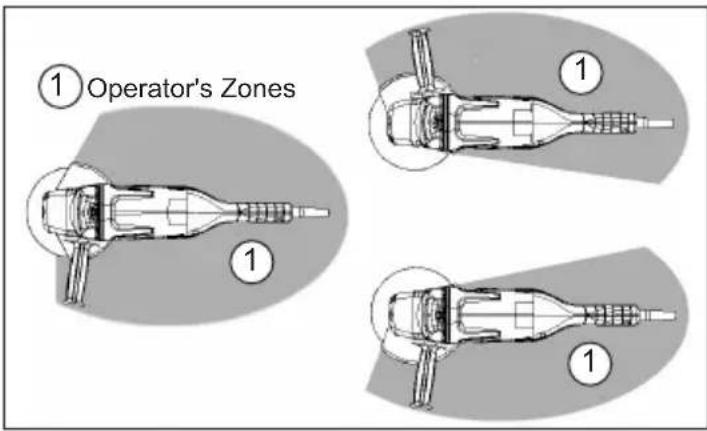 ① Operator's Zones ① ① ①