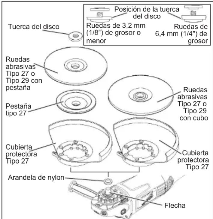 Posición de la tuerca del disco Ruedas de 3,2 mm (1/8") de grosor o menor Ruedas de 6,4 mm (1/4") de grosor Tuerca del disco Ruedas abrasivas Tipo 27 o Tipo 29 con pestaña Pestaña tipo 27 Ruedas abrasivas Tipo 27 o Tipo 29 con cubo Cubierta protectora Tipo 27 Cubierta protectora Tipo 27 Arandela de nylon Flecha