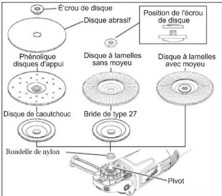 É'crou de disque Disque abrasif Position de l'écrou de disque Phénolique disques d'appui Disque à lamelles sans moyeu Disque à lamelles avec moyeu Rondelle de nylon Bride de type 27 Pivot