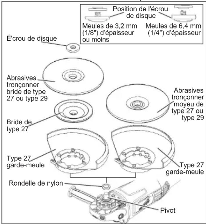 É'crou de disque Position de l'écrou de disque Meules de 3,2 mm (1/8") d'épaisseur ou moins Meules de 6,4 mm (1/4") d'épaisseur Abrasives tronçonner bride de type 27 ou type 29 Bride de type 27 Type 27 garde-meule Rondelle de nylon Pivot Abrasives tronçonner moyeu de type 27 ou type 29 Type 27 garde-meule