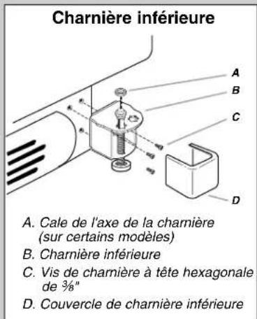 Charnière inférieure A. Cale de l'axe de la charnière (sur certains modèles) B. Charnière inférieure C. Vis de charnière à tête hexagonale de 3/8" D. Couvercle de charnière inférieure