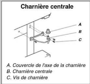 Charnière centrale A. Couvercle de l'axe de la charnière B. Charnière centrale C. Vis de charnière