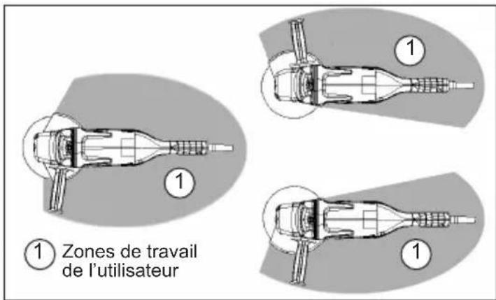 ① Zones de travail de l'utilisateur