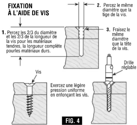 FIXATION À L'AIDE DE VIS 1. Percez les 2/3 du diamètre et les 2/3 de la longueur de la vis pour les matériaux tendres, la longueur complète pourles matériaux durs. 2. Percez le même diamètre que la tige de la vis. 3. Fraisez le même diamètre que la tête de la vis. Vis Exercez une légère pression uniforme en enfonçant les vis. Drille réglable FIG. 4