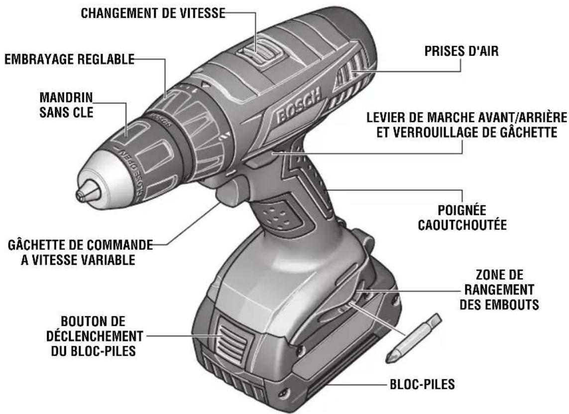 CHANGEMENT DE VITESSE EMBRAYAGE REGLABLE MANDRIN SANS CLE BOSCH PRISES D'AIR LEVIER DE MARCHE AVANT/ARRIÈRE ET VERROUILLAGE DE GÂCHETTE POIGNÉE CAOUTCHOUTÉE GÂCHETTE DE COMMANDE A VITESSE VARIABLE ZONE DE RANGEMENT DES EMBOUTS BOUTON DE DÉCLENCEMENT DU BLOC-PILES BLOC-PILES