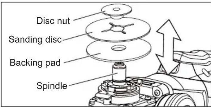 Disc nut Sanding disc Backing pad Spindle