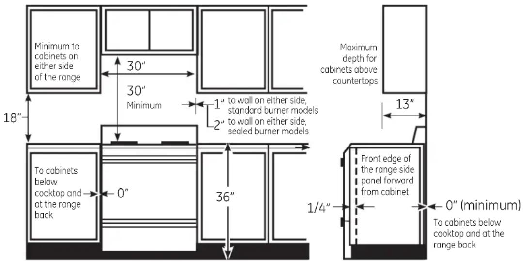 Minimum to cabinets on either side of the range 30" 30" Minimum 1" to wall on either side, standard burner models to wall on either side, sealed burner models 18" To cabinets below cooktop and at the range back 0" 36" 1/4" Front edge of the range side panel forward from cabinet 0" (minimum) Maximum depth for cabinets above countertops 13" To cabinets below cooktop and at the range back