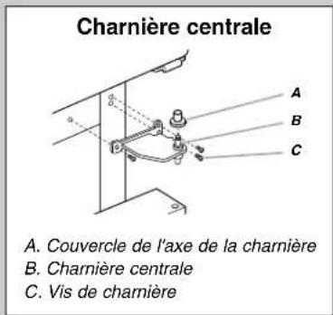 Charnière centrale A. Couvercle de l'axe de la charnière B. Charnière centrale C. Vis de charnière