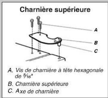 Charnière supérieure A. Vis de charnière à tête hexagonale de 5/16" B. Charnière supérieure C. Axe de charnière