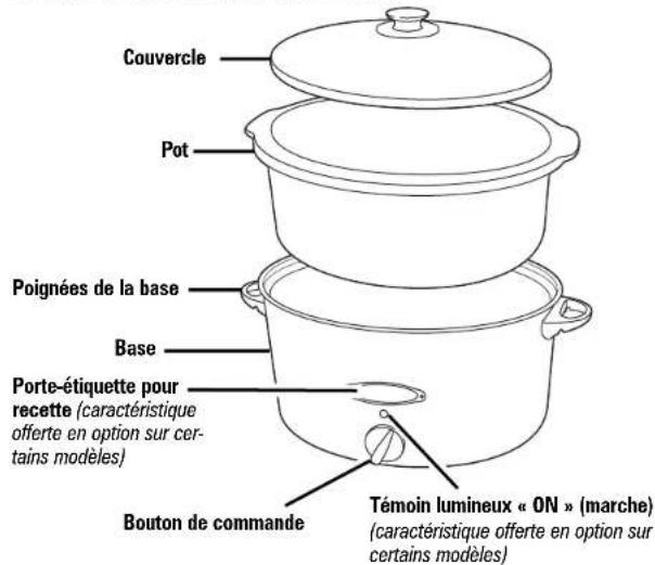 Couvercle Pot Poignées de la base Base Porte-étiquette pour recette (caractéristique offerte en option sur certains modèles) Bouton de commande Témoin lumineux « ON » (marche) (caractéristique offerte en option sur certains modèles)