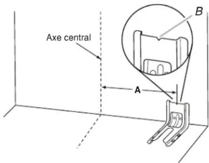 Axe central A B