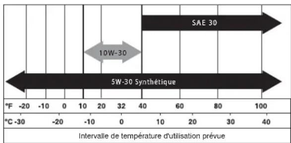 SAE 30 10W-30 5W-30 Synthétique °F -20 -10 0 10 20 32 40 60 80 100 °C -30 -20 -10 0 10 20 32 40 Intervalle de température d'utilisation prévue