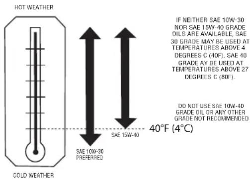 HOT WEATHER IF NEITHER SAE 10W-30 NOR SAE 15W-40 GRADE OILS ARE AVAILABLE, SAE 30 GRADE MAY BE USED AT TEMPERATURES ABOVE 4 DEGREES C (40F), SAE 40 GRADE AY BE USED AT TEMPERATURES ABOVE 27 DEGREES C (80F). DO NOT USE SAE 10W-40 GRADE OIL OR ANY OTHER GRADE NOT RECOMMENDED SAE 10W-30 PREFERRED 40°F (4°C) COLD WEATHER