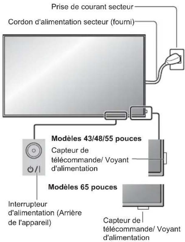Prise de courant secteur Cordon d'alimentation secteur (fourni) Modèles 43/48/55 pouces Capteur de télécommande/ Voyant d'alimentation Modèles 65 pouces Interrupteur d'alimentation (Arrière de l'appareil) Capteur de télécommande/ Voyant d'alimentation