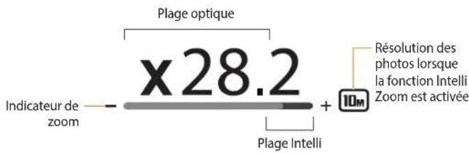 Plage optique x28.2 Indicateur de zoom Plage Intelli Résolution des photos lorsque la fonction Intelli Zoom est activée 10M