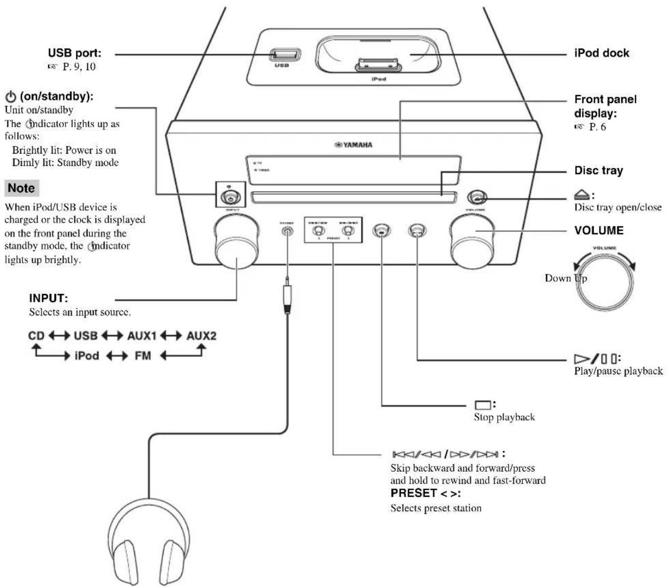 USB port: P. 9, 10 (iPod dock) (on/standby): Unit on/standby The indicator lights up as follows: Brightly lit: Power is on Dimly lit: Standby mode Note When iPod/USB device is charged or the clock is displayed on the front panel during the standby mode, the indicator lights up brightly. INPUT: Selects an input source. CD ↔ USB ↔ AUX1 ↔ AUX2 iPod ↔ FM Front panel display: P. 6 YAMAHA Disc tray : Disc tray open/close VOLUME Down Up [/00: Play/pause playback Stop playback Skip backward and forward/press and hold to rewind and fast-forward PRESET < >: Selects preset station