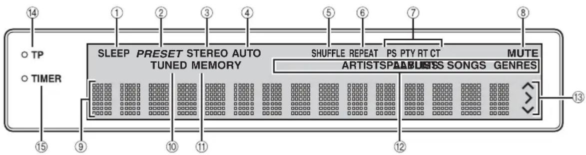 14 TP TIMER SLEEP PRESET STEREO AUTO TUNED MEMORY SHUFFLE REPEAT PS PTY RT CT MUTE ARTISTSPALBLES SONGS GENRES 15 9 10 11 12 13