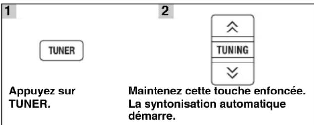 1 TUNER Appuyez sur TUNER. 2 TUNING Maintenez cette touche enfoncée. La syntonisation automatique démarre.
