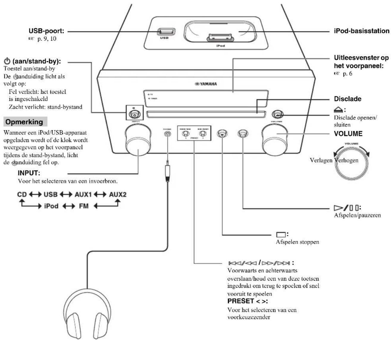 USB-poort: p. 9, 10 (aan/stand-by): Toestel aan/stand-by De aanduiding licht als volgt op: Fel verlicht: het toestel is ingeschakeld Zacht verlicht: stand-bystand Opmerking Wanneer een iPod/USB-apparaat opgeladen wordt of de klok wordt weergegeven op het voorpaneel tijdens de stand-bystand, licht de aanduiding fel op. INPUT: Voor het selecteren van een invoerbron. CD ↔ USB ↔ AUX1 ↔ AUX2 iPod ↔ FM ↔ iPod-basisstation Uitleesvenster op het voorpaneel: p. 6 Disclade : Disclade openen/ sluiten VOLUME Verlagen Verhogen Afspelen/pauzeren : Afspelen stoppen VORR VORR VORR VORR VORR VORR VORR VORR VORR VORR VORR VORR VORR VORR VORR VORR VORR VORR VORR VORR VORR VORR VORR VORR VORR VORB VORB VORB VORB VORB VORB VORB VORB VORB VORB VORB VORB VORB