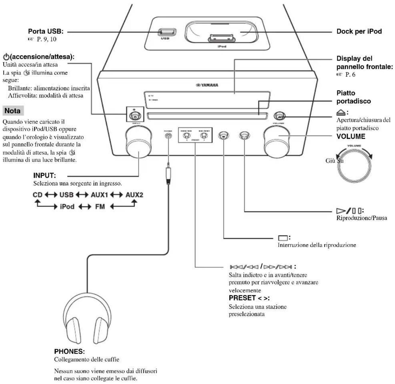 Porta USB: P. 9, 10 Dock per iPod (accensione/attesa): Unità accesa/in attesa La spia si illumina come segue: Brillante: alimentazione inserita Affievolita: modalità di attesa Display del pannello frontale: P. 6 YAMAHA Piatto portadisco : Apertura/chiusura del piatto portadisco VOLUME Giù Su INPUT:…