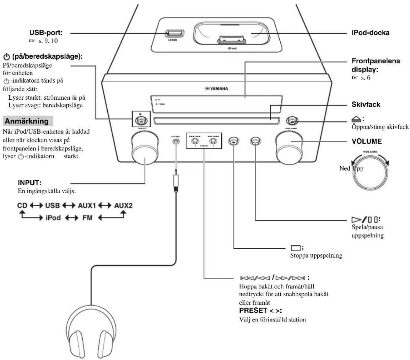 USB-port: s. 9, 10 (på/beredskapsläge): På/beredskapsläge för enheten - indikatorn tänds på följande sätt: Lyser starkt: strömmen är på. Lyser svagt: beredskapsläge. Anmärkning: När iPod/USB-enheten är laddad eller när klockan visas på frontpanelen i beredskapsläge, lyser -indikatorn starkt. INPUT:…