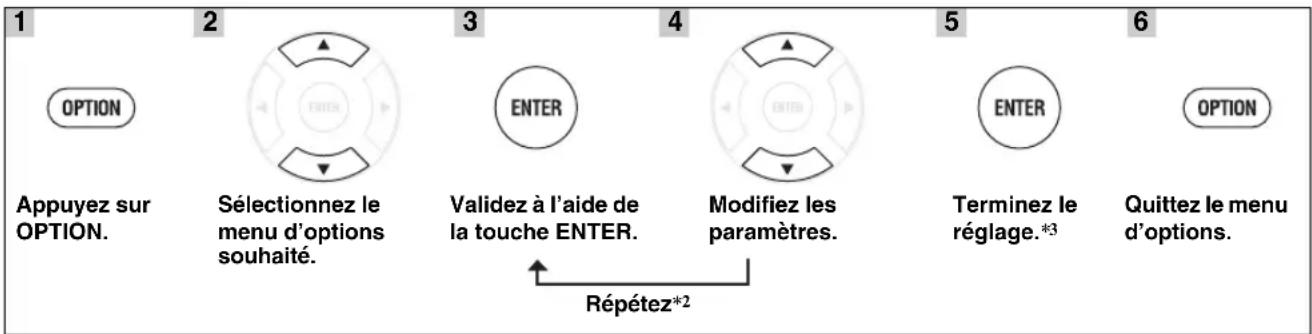 graph LR A["1 OPTION"] --> B["2 Sélectionnez le menu d'options souhaité."] B --> C["3 ENTER"] C --> D["4 Validez à l'aide de la touche ENTER."] D --> E["5 Modifiez les paramètres."] E --> F["6 Terminez le réglage.*3"] F --> G["6 OPTION"] H["Répétez*2"] --> D