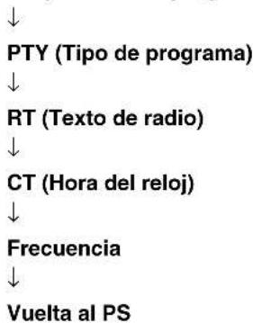 graph TD A["↓"] --> B["PTY (Tipo de programa)"] B --> C["↓"] C --> D["RT (Texto de radio)"] D --> E["↓"] E --> F["CT (Hora del reloj)"] F --> G["↓"] G --> H["Frecuencia"] H --> I["↓"] I --> J["Vuelta al PS"]