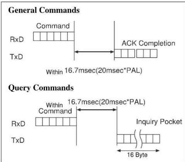 General Commands Command RxD ACK Completion TxD Within 16.7msec(20msec*PAL) Query Commands Within 16.7msec(20msec*PAL) RxD Inquiry Pocket TxD 16 Byte