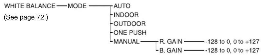 SONY EVI-H100S - Menu Configuration - 2
