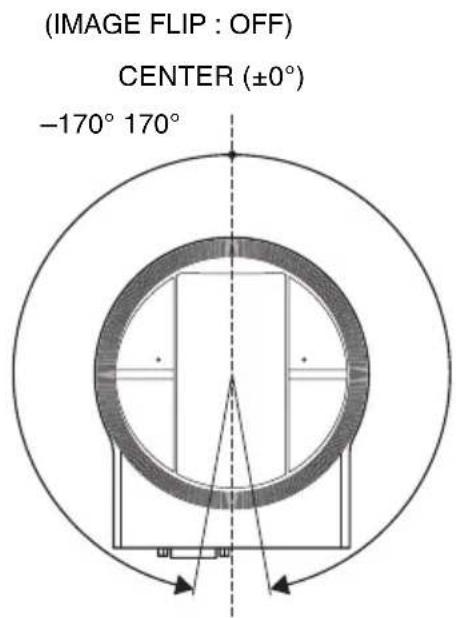 (IMAGE FLIP : OFF) CENTER (±0°) -170° 170°