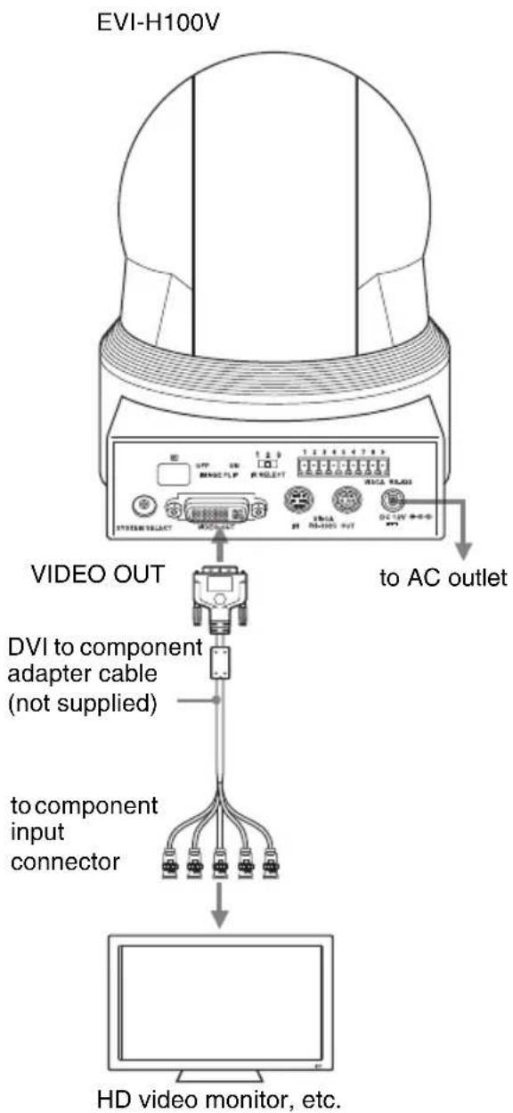 EVI-H100V VIDEO OUT DVI to component adapter cable (not supplied) to component input connector HD video monitor, etc. to AC outlet