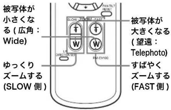 被写体が 小さくなる (広角: Wide) ゆっくり ズームする (SLOW 側) PAN-TILT RESET SLOW ZOOM FAST L.P. DIRECTION SET W W RM-EV100 被写体が 大きくなる (望遠: Telephoto) すばやく ズームする (FAST 側)