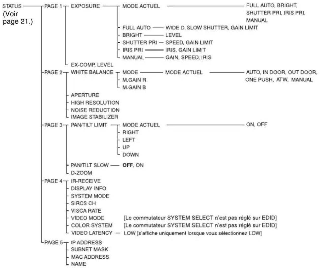 SONY SRG-300HW - Configuration des menus - 2