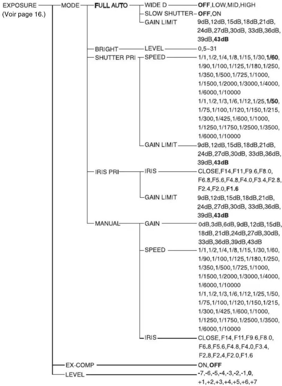 SYSTEM (Voir page 20.) IR-RECEIVE —— ON,OFF DISPLAY INFO —— ON,OFF VIDEO MODE —— HDMI, DVI [Le commutateur SYSTEM SELECT n'est pas réglé sur EDID] COLOR SYSTEM —— RGB, YCbCr [Le commutateur SYSTEM SELECT n'est pas réglé sur EDID]