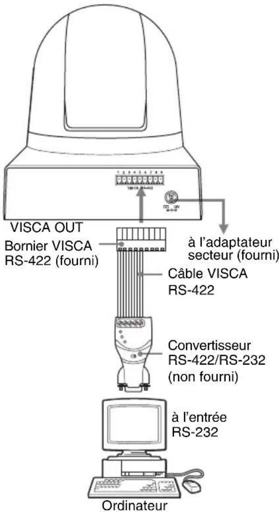 VISCA OUT Bornier VISCA RS-422 (fourni) à l'adaptateur secteur (fourni) Câble VISCA RS-422 Convertisseur RS-422/RS-232 (non fourni) à l'entrée RS-232 Ordinateur