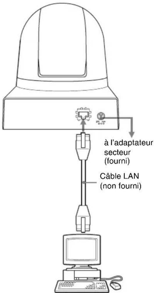 à l'adaptateur secteur (fourni) Câble LAN (non fourni)