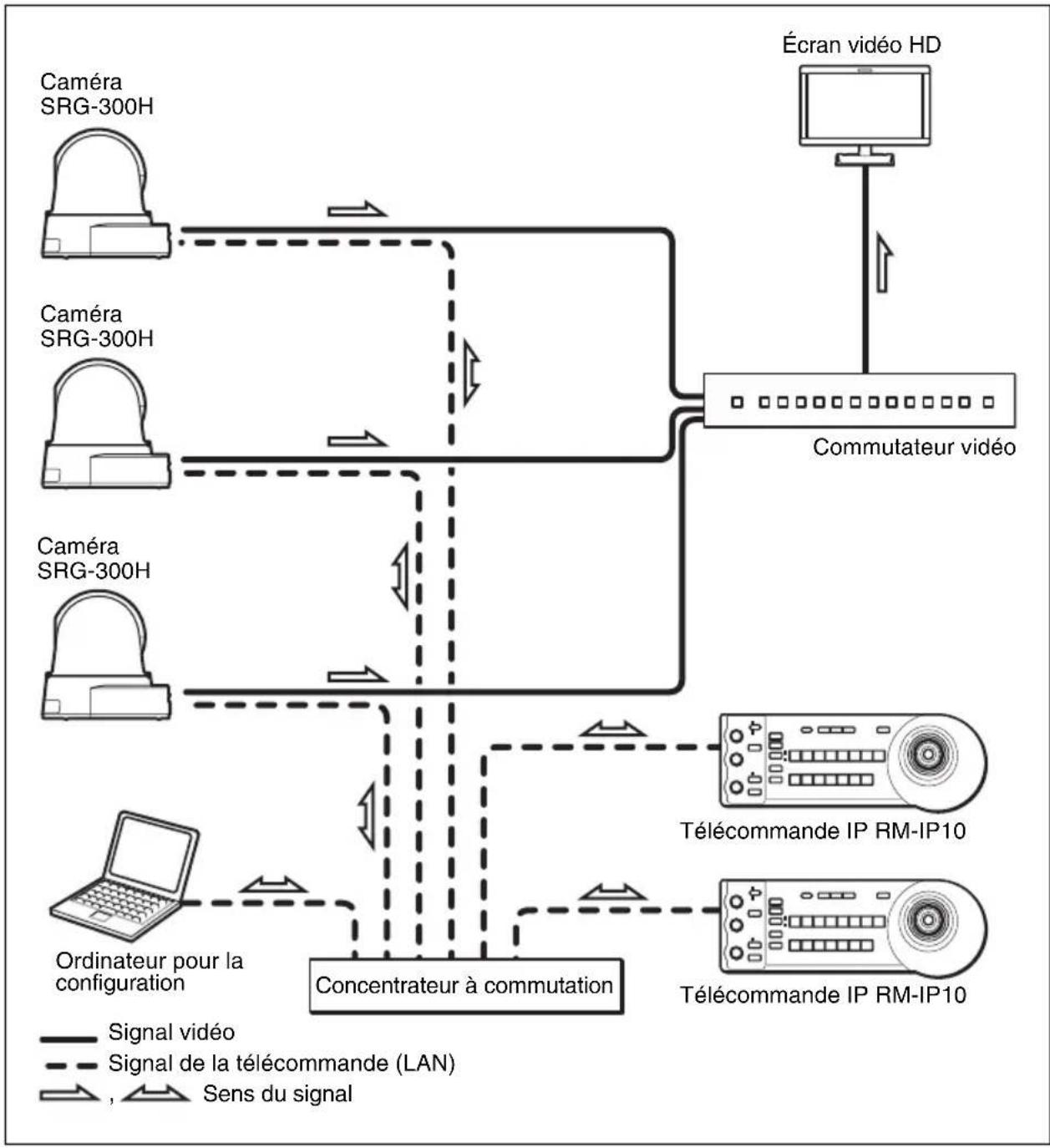 SONY SRG-300HW - Configuration du système - 1