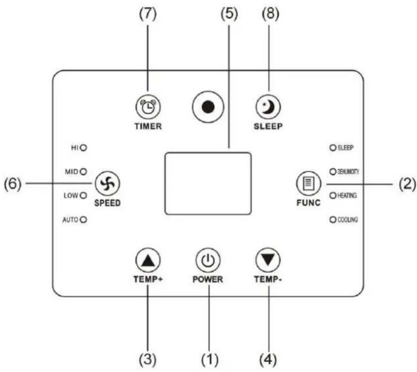 (7) (5) (8) TIMER SLEEP HI○ MID○ SPEED LOW○ AUTO○ FUNC ○SLEEP ○DEHUMDTY ○HEATING ○COOLING (6) (2) TEMP+ POWER TEMP- (3) (1) (4)