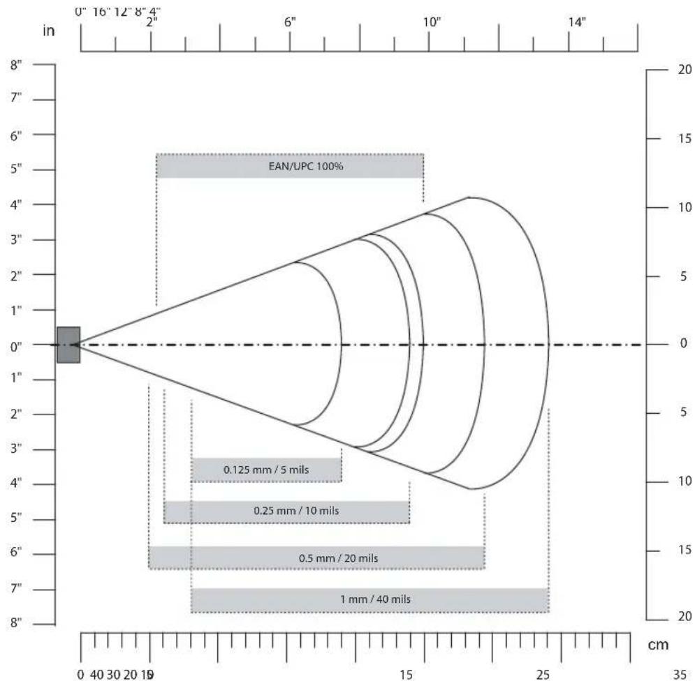 PHILIPS Lumiware Cooler - EV12 Linear Imager Minimum Reading Distances - 1